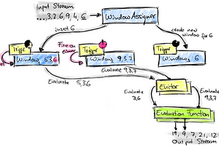 Leverage Flink Windowing to process streams based on event time