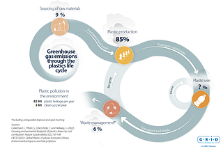 Plastic pollution is accelerating climate change for the worse.