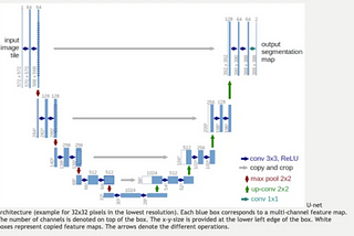 Understanding Skip Connections in Convolutional Neural Networks using U-Net Architecture