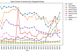 Analyzing Data on Hate Crimes in America from 1991 to 2019