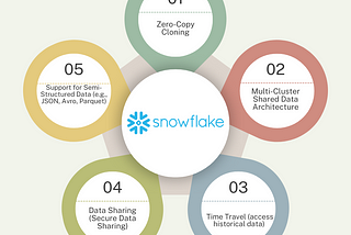 Why Snowflake is Leading the Data Warehousing Revolution: A Detailed Comparison with Competitors
