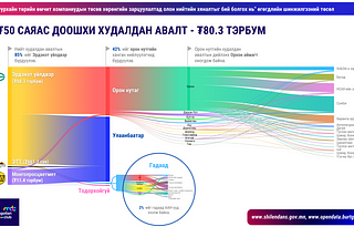 ЖДҮ-үүд ТӨХК-уудад юу нийлүүлдэг вэ?