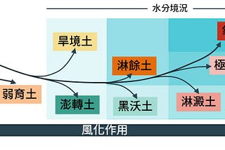 臺灣土壤起源與分化-2