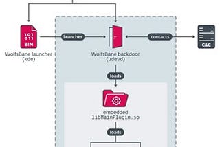 Wolfsbane Linux Malware Threat Intel