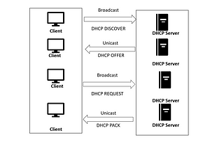 Protocol: DHCP