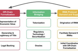 Understanding Real World Asset (RWA) in Crypto