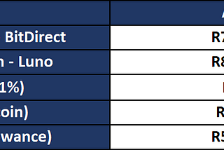 How to arbitrage bitcoin in South Africa