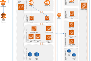 3-tier Architecture on AWS: End-to-end Infrastructure Design