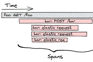 Trace your microservices with ZIO Telemetry