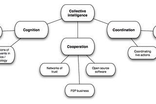 Collective Intelligence: Past, Present, and Future