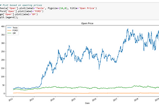 Stock Market Analysis Project via Python on Tesla, Ford and GM