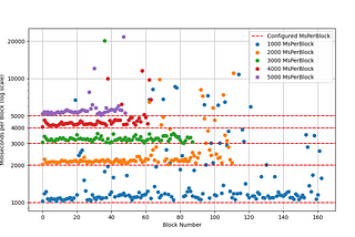 Under pressure: time-constrained dBFT