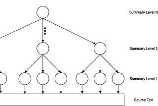 Roam Feature Proposal for Recursive Summarizations