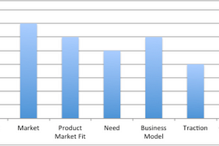 Why Startup Founders Fail to Raise Funding