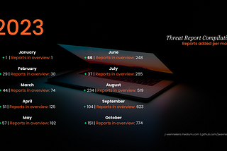 2023 Threat Report Compilation: October Update