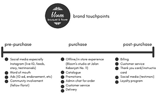 Brand Touchpoints and Issues in Brand Communication: Bloom Bouquet and Flower