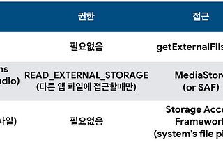 이제는 Android Scoped Storage를 준비해야 할 때