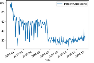 A Statistical Study on Airport Traffic during COVID 19 Pandemic(March 2020-December 2020)