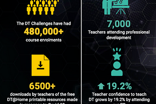 DT Challenges: Looking Back Moving Forward