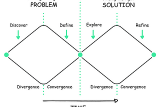 The design thinking diamond model; you can Google just that, “design thinking diamond model” and read about the double diamond design model of divergence, convergence, divergence, and convergence.