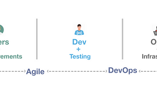 Agile + DevOps = Innovation in Software Development