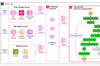 The Workflow Whisperer: Taming Cloud Complexity with AWS Step Functions🚀