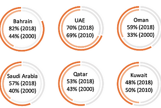 Pandemic and Progress: A post- COVID reimagining of the Gulf Cooperation Council (GCC)