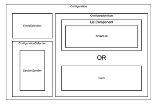 Architecture for the Configuration Framework in Front-End.