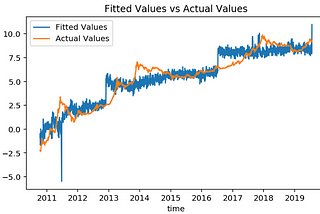 Reviewing “Modelling Bitcoin’s Value with Scarcity” —Part II: The hunt for cointegration
