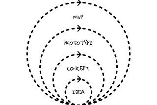 Minimal Viable P, or how to adopt a circular design mindset