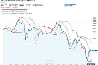 Is now the time to be buying shipping companies?