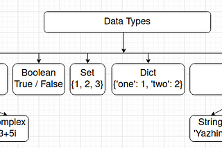 Python Data types