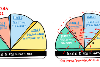 Wheelan wrapped, the 5 stages of team development