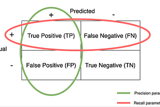 Precision v/s Recall — explained intuitively