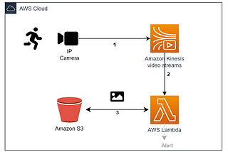 Real-time IP camera feed monitoring using Amazon Kinesis and Amazon Recognition