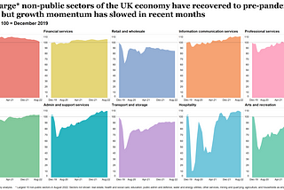 Post-pandemic GDP growth in UK’s different sectors is diverging