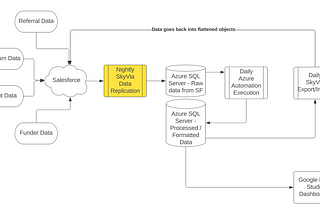 Salesforce Obscura: Nonprofit Data Pipeline On the Cheap (Part 4): Skyvia