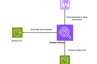 AWS Athena — Introduction