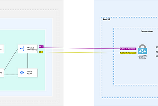 Setup VPN (Site-To-Site Tunnels) between Google Cloud and Microsoft Azure using Terraform