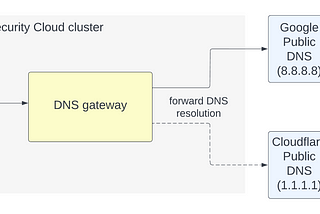 Our path toward resilient DNS infrastructure