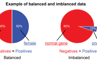 How to handle imbalanced datasets?