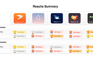 Updated Benchmarks for the Top Server-Side Swift Frameworks vs. Node.js