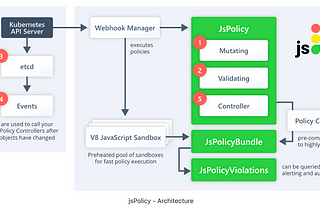 Policies as Code in Kubernetes using jsPolicy