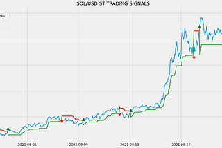 supertrend indicator plot python