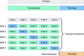 Cross-Validation Using K-Fold With Scikit-Learn
