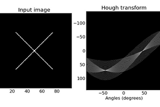 What the heck is hough transform? Why do we need it ?