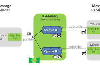 RabbitMQ Nedir, Nasıl Çalışır?