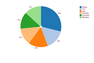 Reporting & Dashboarding: When to use a Pie Chart?