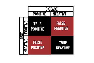 False Negative: An Error That Must Be Avoided