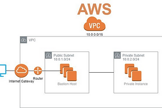 Connect to a Private Instance using a Bastion Host in EC2 inside a Custom Virtual Private Cloud…